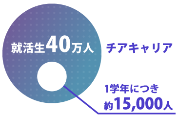 チアキャリア 登録学生は 1学年 約2~30,000人