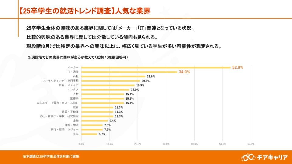 25卒学生就活状況調査