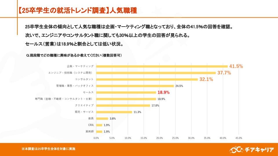 25卒学生就活状況調査