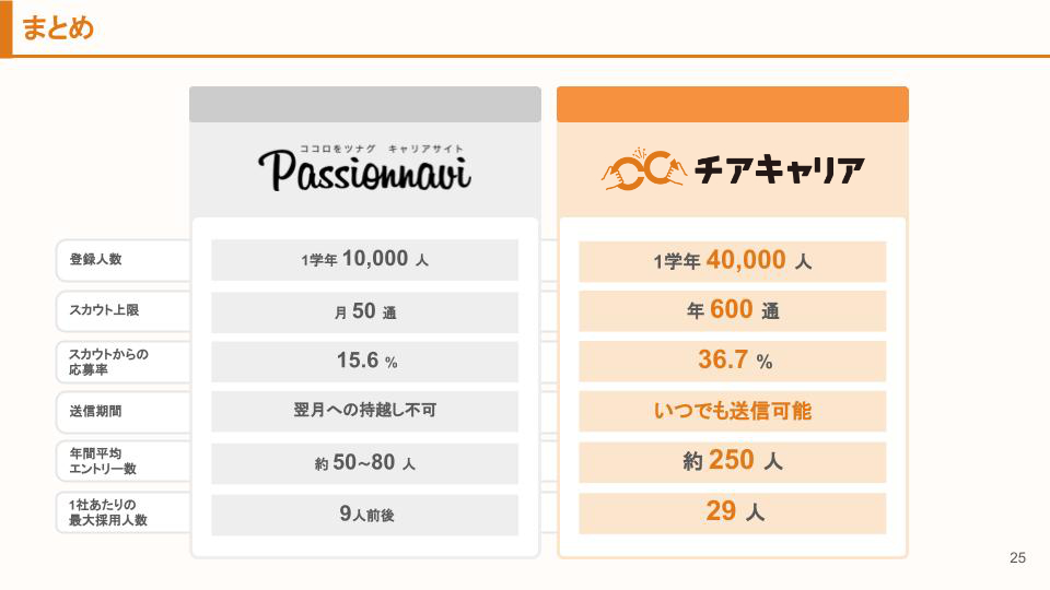 チアキャリアとパッションナビの違い