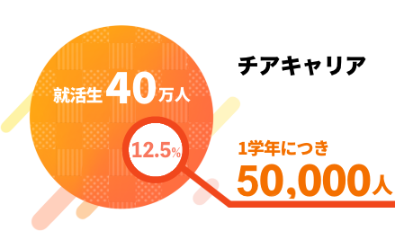 年間約40万人いる就活生の12.5％にあたる50,000人(1学年につき)がチアキャリアを利用