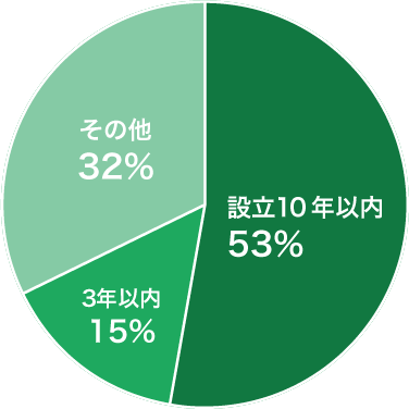 設立年数別グラフ