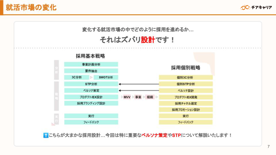 優秀な人材とマッチする採用設計を徹底解剖