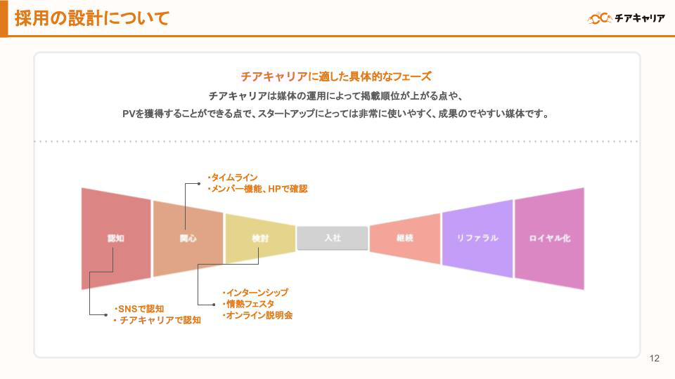 優秀な人材とマッチする採用設計を徹底解剖