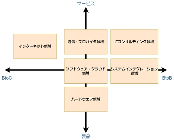 【IT業界研究】ぶっちゃけ、IT業界ってなに？