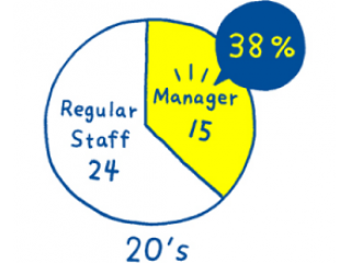 20代社員の４割が管理職