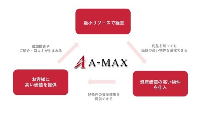 A-MAXの教科書 ～ 最小リソース経営で最大パフォーマンスを ～