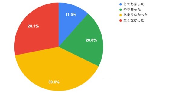 【コロナ禍最新】22卒就活生の動きと今後の予測データ