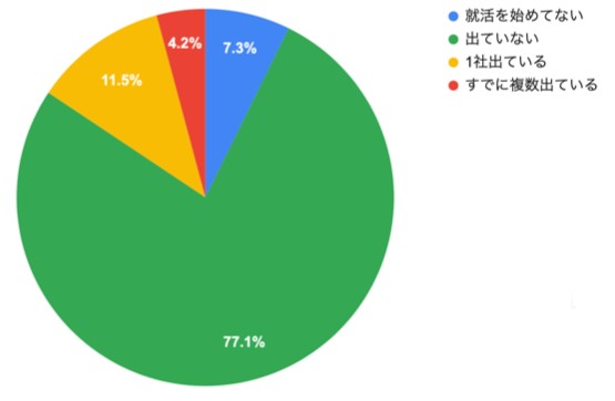 【コロナ禍最新】22卒就活生の動きと今後の予測データ