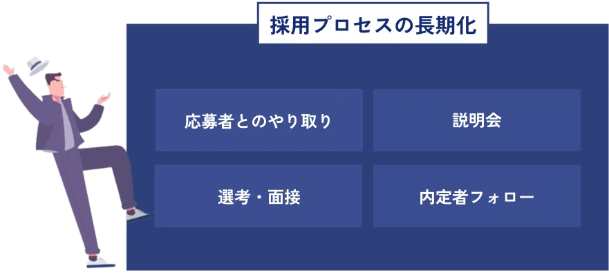 採用プロセスの長期化