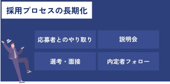 採用プロセスの長期化