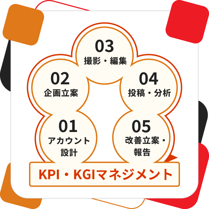 運用PDCAのイメージ